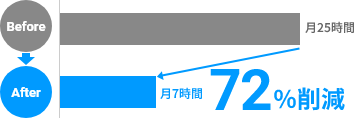 72%削減